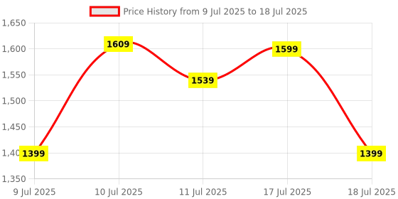 myntra.com HRX by Hrithik Roshan Men Mesh Running Non-Marking Shoes hrx by hrithik roshan Price History Graph from 9 Jul 2025 to 17 Jul 2025