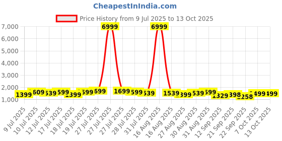 myntra.com HRX by Hrithik Roshan Men Mesh Running Non-Marking Shoes hrx by hrithik roshan Price History Graph from 9 Jul 2025 to 12 Oct 2025