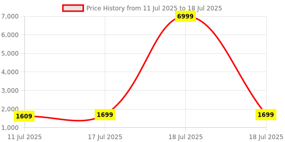 myntra.com HRX by Hrithik Roshan Men Mesh Running Non-Marking Shoes hrx by hrithik roshan Price History Graph from 11 Jul 2025 to 17 Jul 2025