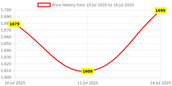 myntra.com HRX by Hrithik Roshan Men Mesh Running Non-Marking Shoes hrx by hrithik roshan Price History Graph from 10 Jul 2025 to 16 Jul 2025
