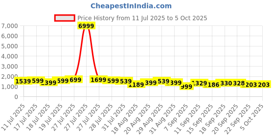 myntra.com HRX by Hrithik Roshan Men Mesh Running Non-Marking Shoes hrx by hrithik roshan Price History Graph from 11 Jul 2025 to 5 Oct 2025