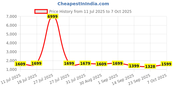 myntra.com HRX by Hrithik Roshan Men Mesh Running Non-Marking Shoes hrx by hrithik roshan Price History Graph from 11 Jul 2025 to 7 Oct 2025