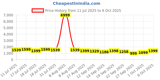 myntra.com HRX by Hrithik Roshan Men Mesh Running Non-Marking Shoes hrx by hrithik roshan Price History Graph from 11 Jul 2025 to 6 Oct 2025