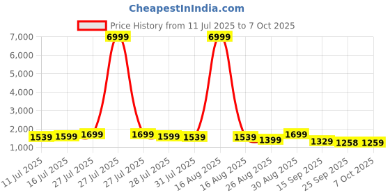 myntra.com HRX by Hrithik Roshan Men Mesh Running Non-Marking Shoes hrx by hrithik roshan Price History Graph from 11 Jul 2025 to 7 Oct 2025
