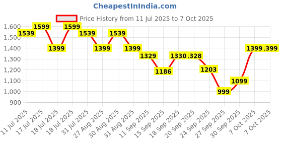 myntra.com HRX by Hrithik Roshan Men Mesh Running Non-Marking Shoes hrx by hrithik roshan Price History Graph from 11 Jul 2025 to 7 Oct 2025