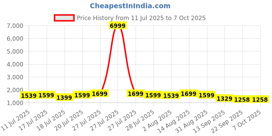 myntra.com HRX by Hrithik Roshan Men Mesh Running Non-Marking Shoes hrx by hrithik roshan Price History Graph from 11 Jul 2025 to 7 Oct 2025