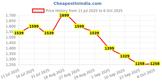 myntra.com HRX by Hrithik Roshan Men Mesh Running Non-Marking Shoes hrx by hrithik roshan Price History Graph from 11 Jul 2025 to 6 Oct 2025