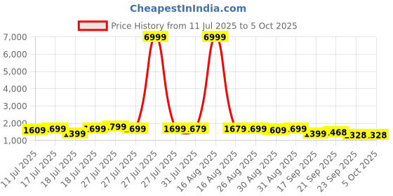 myntra.com HRX by Hrithik Roshan Men Mesh Running Non-Marking Shoes hrx by hrithik roshan Price History Graph from 11 Jul 2025 to 5 Oct 2025