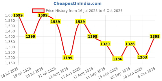 myntra.com HRX by Hrithik Roshan Men Mesh Running Non-Marking Shoes hrx by hrithik roshan Price History Graph from 16 Jul 2025 to 6 Oct 2025