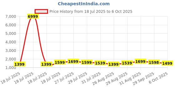 myntra.com HRX by Hrithik Roshan Men Mesh Running Non-Marking Shoes hrx by hrithik roshan Price History Graph from 18 Jul 2025 to 6 Oct 2025