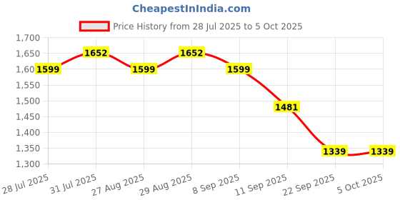 myntra.com HRX by Hrithik Roshan Men Mesh Running Non-Marking Shoes hrx by hrithik roshan Price History Graph from 28 Jul 2025 to 5 Oct 2025