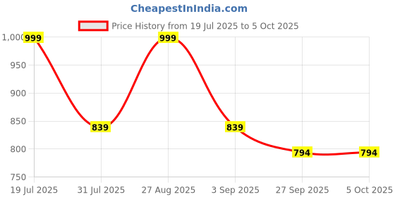 myntra.com HRX by Hrithik Roshan Men Mesh Running Non-Marking Shoes hrx by hrithik roshan Price History Graph from 19 Jul 2025 to 5 Oct 2025