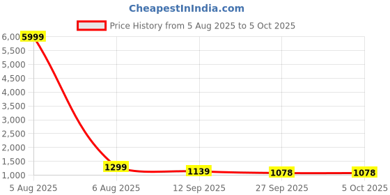 myntra.com HRX by Hrithik Roshan Men Mesh Running Non-Marking Shoes hrx by hrithik roshan Price History Graph from 5 Aug 2025 to 5 Oct 2025