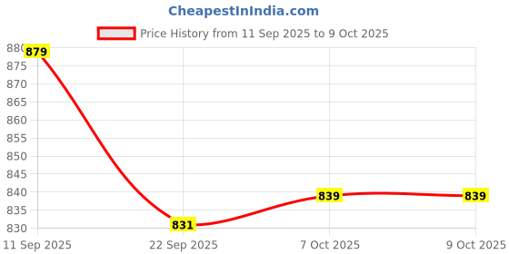 myntra.com HRX by Hrithik Roshan Men Mesh Running Non-Marking Shoes hrx by hrithik roshan Price History Graph from 11 Sep 2025 to 7 Oct 2025