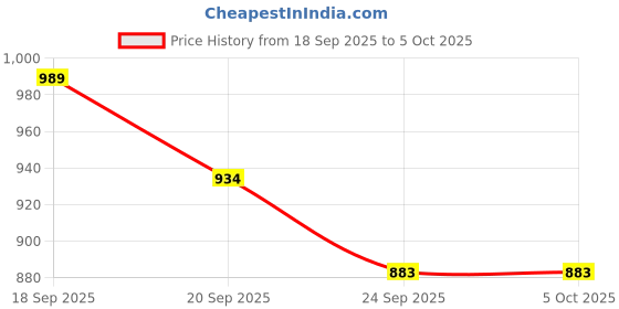 myntra.com HRX by Hrithik Roshan Men Mesh Running Non-Marking Shoes hrx by hrithik roshan Price History Graph from 18 Sep 2025 to 5 Oct 2025
