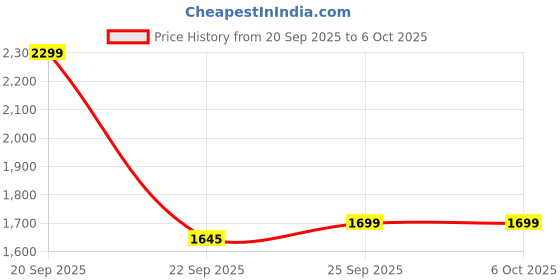 myntra.com HRX by Hrithik Roshan Men Mesh Running Non-Marking Shoes hrx by hrithik roshan Price History Graph from 20 Sep 2025 to 5 Oct 2025