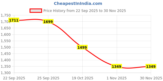 myntra.com HRX by Hrithik Roshan Men Mesh Running Non-Marking Shoes hrx by hrithik roshan Price History Graph from 22 Sep 2025 to 29 Nov 2025