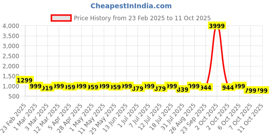 myntra.com HRX by Hrithik Roshan Men Mesh Running Non-Marking Sports Shoes hrx by hrithik roshan Price History Graph from 23 Feb 2025 to 10 Oct 2025