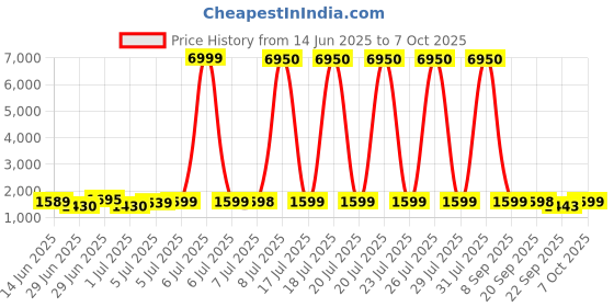 myntra.com HRX by Hrithik Roshan Men Mesh Running Non-Marking Sports Shoes hrx by hrithik roshan Price History Graph from 14 Jun 2025 to 7 Oct 2025