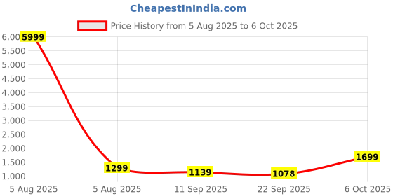 myntra.com HRX by Hrithik Roshan Men Mesh Running Non-Marking Sports Shoes hrx by hrithik roshan Price History Graph from 5 Aug 2025 to 6 Oct 2025