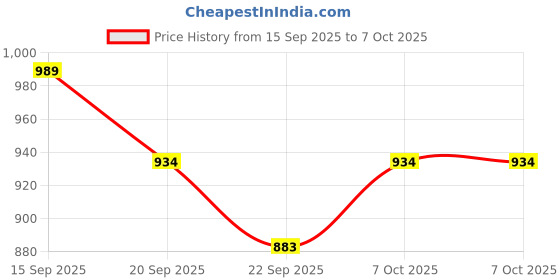 myntra.com HRX by Hrithik Roshan Men Mesh Running Non-Marking Sports Shoes hrx by hrithik roshan Price History Graph from 15 Sep 2025 to 5 Oct 2025