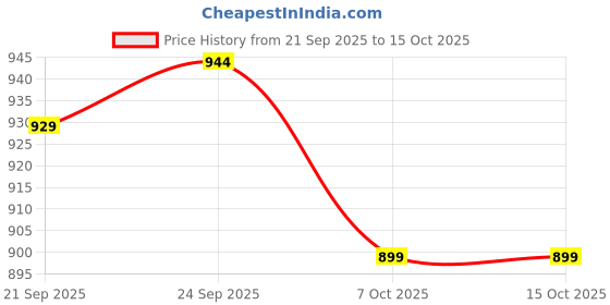 myntra.com HRX by Hrithik Roshan Men Mesh Running Non-Marking Sports Shoes hrx by hrithik roshan Price History Graph from 21 Sep 2025 to 14 Oct 2025