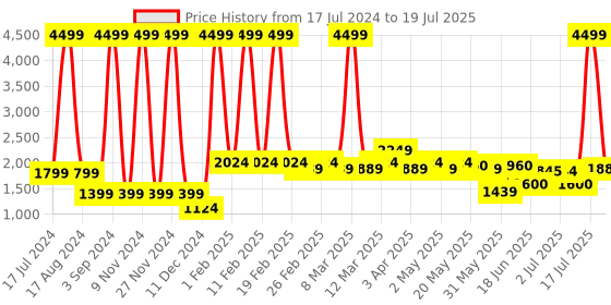 myntra.com HRX by Hrithik Roshan Men Mesh Running Shoes hrx by hrithik roshan Price History Graph from 17 Jul 2024 to 7 Jul 2025