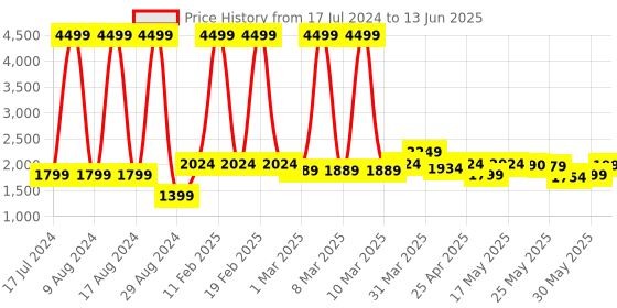 myntra.com HRX by Hrithik Roshan Men Mesh Running Shoes hrx by hrithik roshan Price History Graph from 17 Jul 2024 to 13 Jun 2025