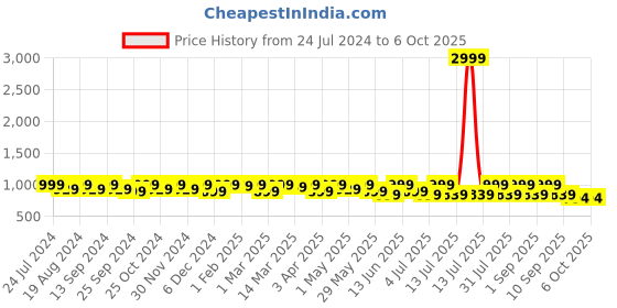 myntra.com HRX by Hrithik Roshan Men Mesh Running Shoes hrx by hrithik roshan Price History Graph from 24 Jul 2024 to 5 Oct 2025