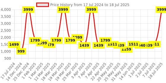 myntra.com HRX by Hrithik Roshan Men Mesh Running Shoes hrx by hrithik roshan Price History Graph from 17 Jul 2024 to 7 Jul 2025