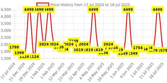 myntra.com HRX by Hrithik Roshan Men Mesh Running Shoes hrx by hrithik roshan Price History Graph from 17 Jul 2024 to 17 Jul 2025