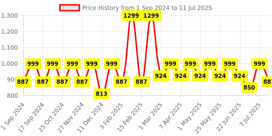 myntra.com HRX by Hrithik Roshan Men Mesh Running Shoes hrx by hrithik roshan Price History Graph from 1 Sep 2024 to 11 Jul 2025