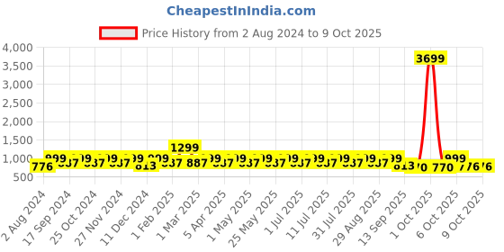 myntra.com HRX by Hrithik Roshan Men Mesh Running Shoes hrx by hrithik roshan Price History Graph from 2 Aug 2024 to 8 Oct 2025