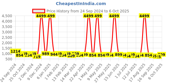 myntra.com HRX by Hrithik Roshan Men Mesh Running Shoes hrx by hrithik roshan Price History Graph from 24 Sep 2024 to 6 Oct 2025