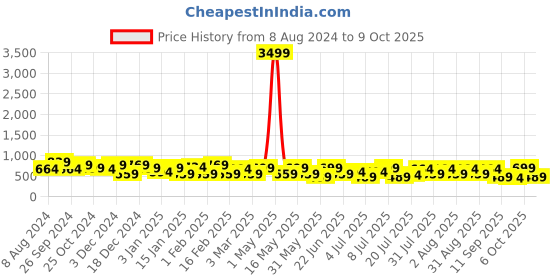 myntra.com HRX by Hrithik Roshan Men Mesh Running Shoes hrx by hrithik roshan Price History Graph from 8 Aug 2024 to 9 Oct 2025