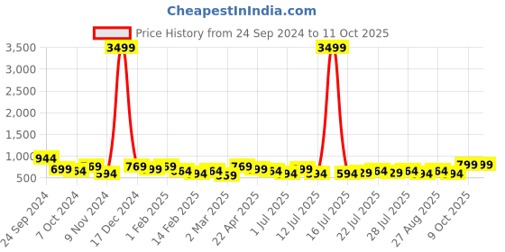 myntra.com HRX by Hrithik Roshan Men Mesh Running Shoes hrx by hrithik roshan Price History Graph from 24 Sep 2024 to 11 Oct 2025