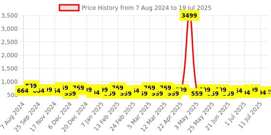 myntra.com HRX by Hrithik Roshan Men Mesh Running Shoes hrx by hrithik roshan Price History Graph from 7 Aug 2024 to 19 Jul 2025