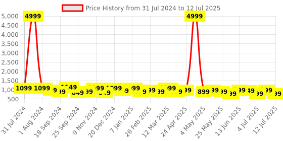 myntra.com HRX by Hrithik Roshan Men Mesh Running Shoes hrx by hrithik roshan Price History Graph from 31 Jul 2024 to 12 Jul 2025