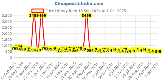 myntra.com HRX by Hrithik Roshan Men Mesh Running Shoes hrx by hrithik roshan Price History Graph from 13 Sep 2024 to 7 Oct 2025