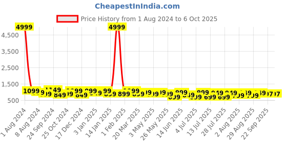 myntra.com HRX by Hrithik Roshan Men Mesh Running Shoes hrx by hrithik roshan Price History Graph from 1 Aug 2024 to 5 Oct 2025