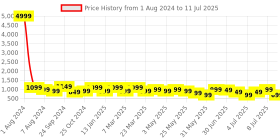 myntra.com HRX by Hrithik Roshan Men Mesh Running Shoes hrx by hrithik roshan Price History Graph from 1 Aug 2024 to 11 Jul 2025
