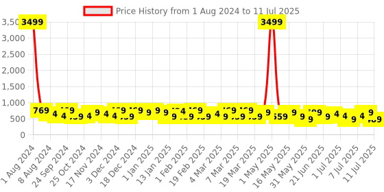 myntra.com HRX by Hrithik Roshan Men Mesh Running Shoes hrx by hrithik roshan Price History Graph from 1 Aug 2024 to 11 Jul 2025