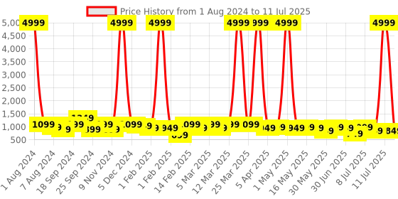 myntra.com HRX by Hrithik Roshan Men Mesh Running Shoes hrx by hrithik roshan Price History Graph from 1 Aug 2024 to 11 Jul 2025