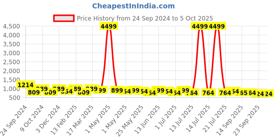 myntra.com HRX by Hrithik Roshan Men Mesh Running Shoes hrx by hrithik roshan Price History Graph from 24 Sep 2024 to 5 Oct 2025