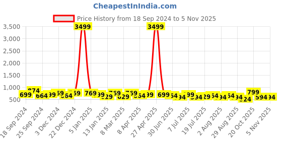myntra.com HRX by Hrithik Roshan Men Mesh Running Shoes hrx by hrithik roshan Price History Graph from 18 Sep 2024 to 2 Nov 2025