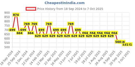 myntra.com HRX by Hrithik Roshan Men Mesh Running Shoes hrx by hrithik roshan Price History Graph from 18 Sep 2024 to 7 Oct 2025
