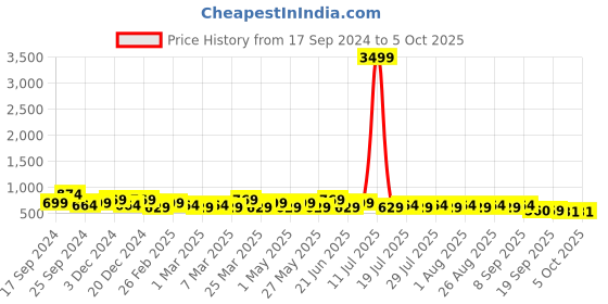 myntra.com HRX by Hrithik Roshan Men Mesh Running Shoes hrx by hrithik roshan Price History Graph from 17 Sep 2024 to 4 Oct 2025