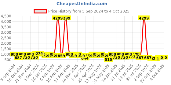 myntra.com HRX by Hrithik Roshan Men Mesh Running Shoes hrx by hrithik roshan Price History Graph from 5 Sep 2024 to 4 Oct 2025