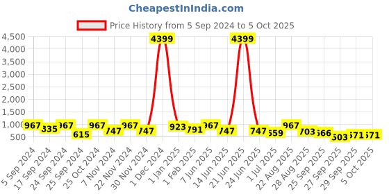 myntra.com HRX by Hrithik Roshan Men Mesh Running Shoes hrx by hrithik roshan Price History Graph from 5 Sep 2024 to 4 Oct 2025