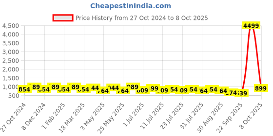 myntra.com HRX by Hrithik Roshan Men Mesh Running Shoes hrx by hrithik roshan Price History Graph from 27 Oct 2024 to 8 Oct 2025